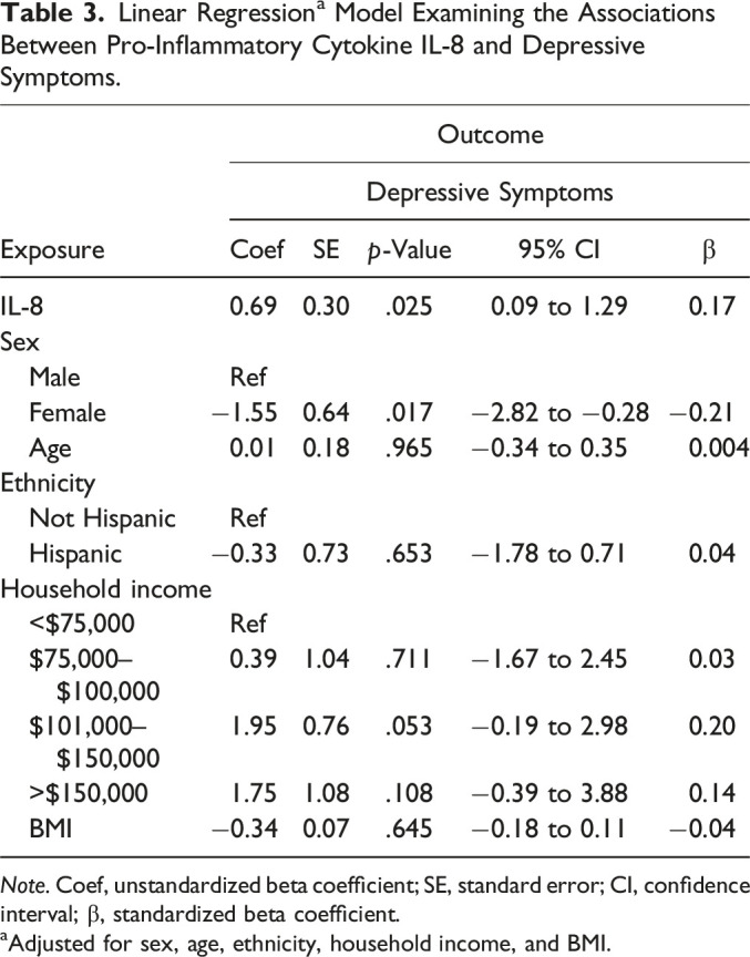 Cytokines and Depressive Symptoms Among Adolescents.