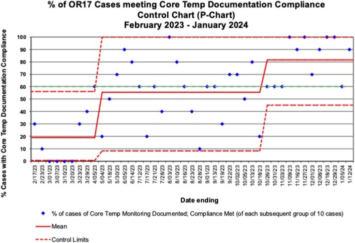 Documentation of Core Temperature in Pediatric Patients Undergoing General Anesthesia: A Quality Improvement Initiative to Increase Compliance.