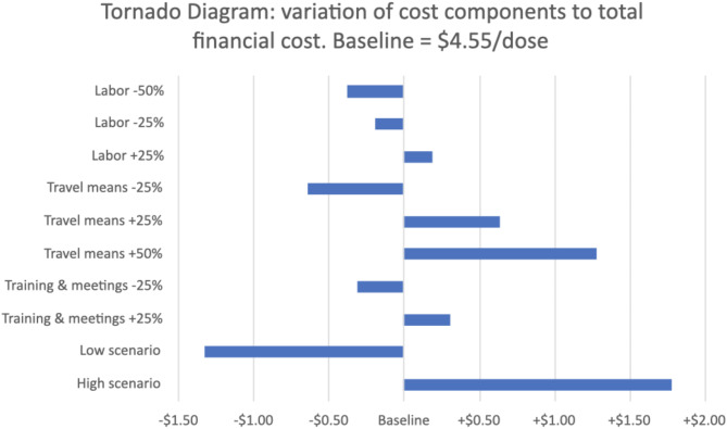 The cost of delivering COVID-19 vaccines in four districts in Malawi.