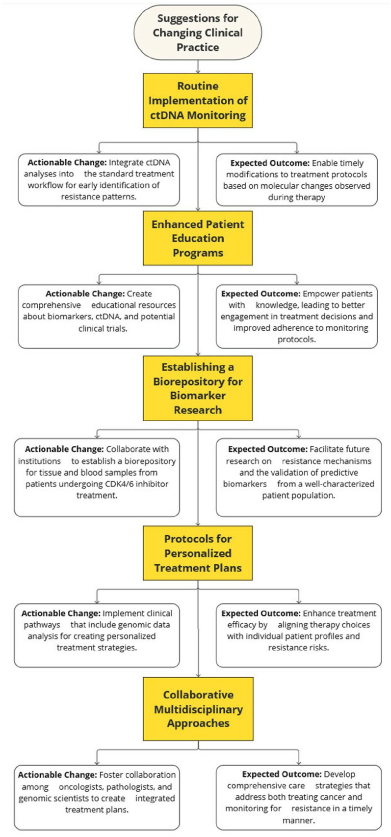 Understanding and overcoming CDK4/6 inhibitor resistance in HR+/HER2- metastatic breast cancer: clinical and molecular perspectives.