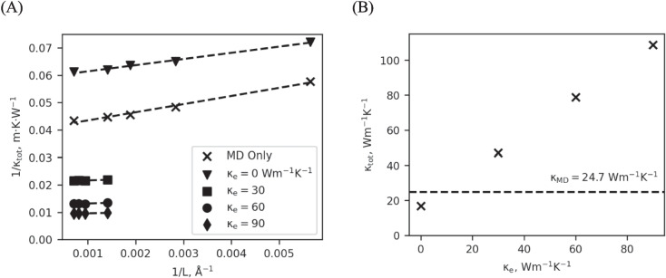 Molecular dynamics simulations of thermal transport in metals using a two-temperature model