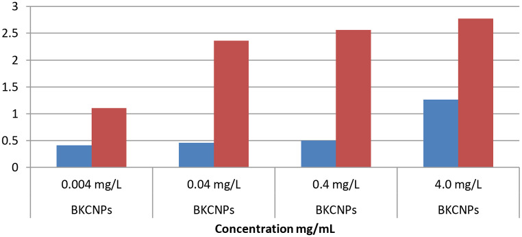 Evaluating DNA damage in earthworms (Eisenia fetida's): toxicological insights from carbon, gold, and silver nanoparticles using enzyme and comet assays.