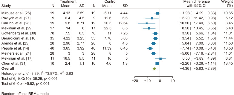 Efficacy of early rituximab treatment in primary Sjögren's syndrome: a systematic review and meta-analysis.
