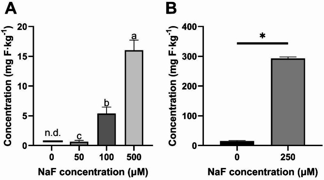 A simple and low-cost method for fluoride analysis of plant materials using alkali extraction and ion-selective electrode.