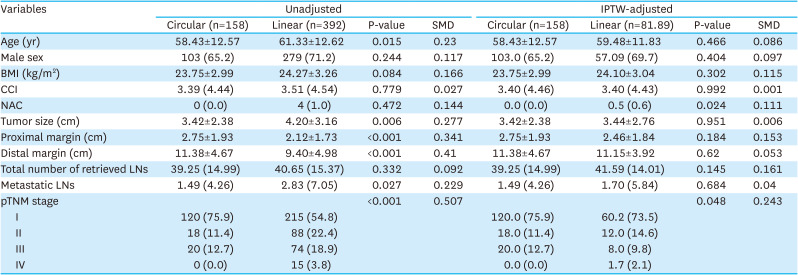 Short-term Outcomes of Linear vs. Circular Stapling for Esophagojejunostomy in Gastric Cancer: an Inverse Probability of Treatment Weighting Analysis.