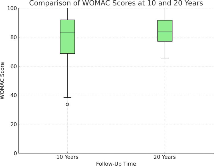 Sustained function and quality of life 20 years after LCS mobile-bearing total knee arthroplasty: a retrospective cohort study.
