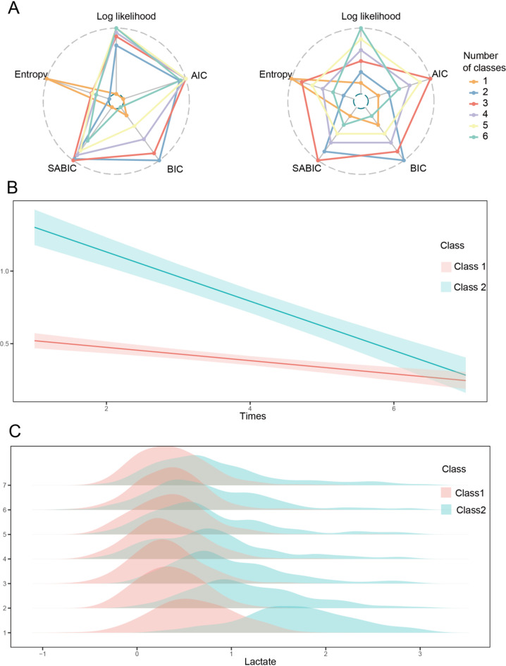 Association between serum lactate and mortality in critically ill ischemic stroke patients based on MIMIC-IV data.