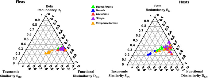 Decomposition of functional beta, but not alpha, diversity detects deviations from the "host-diversity-begets-parasite-diversity" rule in flea-mammal associations.