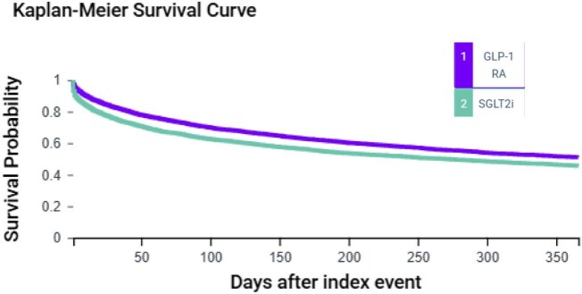 Prognostic benefit of glucagon-like peptide-1 receptor agonists addition to sodium-glucose cotransporter 2 inhibitors in patients with atherosclerotic cardiovascular disease and heart failure: a cohort study.