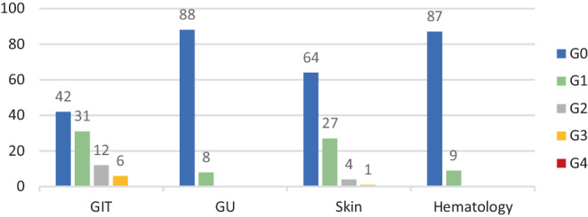 Interstitial HDR brachytherapy for anal cancer-results and quality of life.