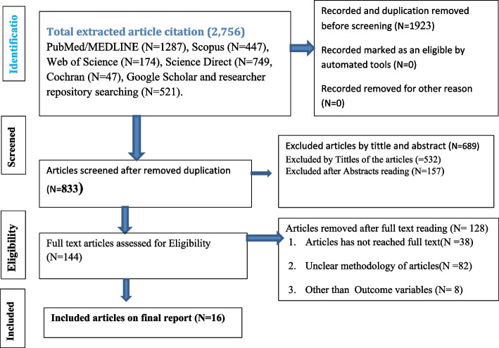Meta-analysis of TB & HIV co-infection mortality rate in sub-Saharan African children, youth, and adolescents.