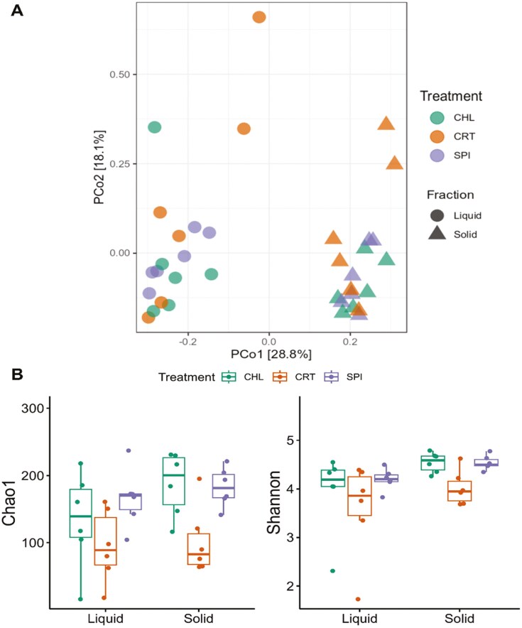 Effects of <i>Chlorella</i> and <i>Spirulina</i> on bacterial community composition in a dual-flow continuous culture system.