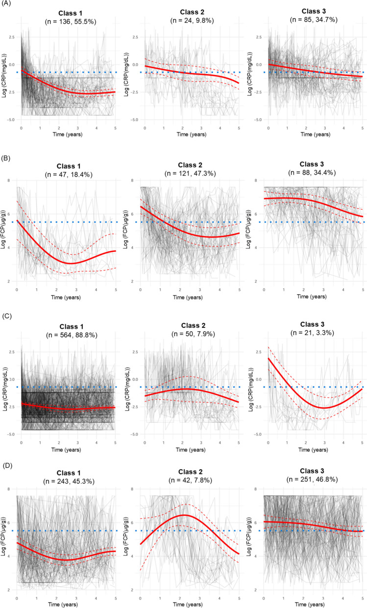 Impact of early aggressive treatment on long-term biochemical marker patterns in inflammatory bowel disease.