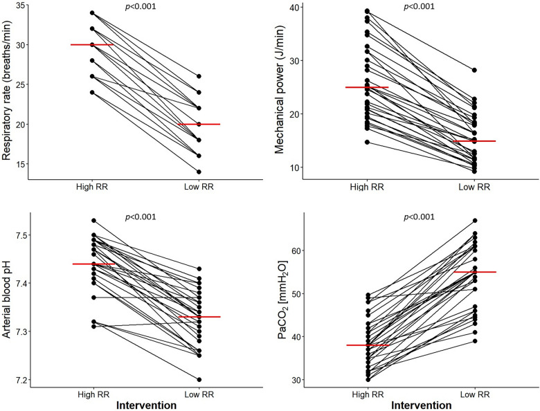 Effect of decreasing respiratory rate on the mechanical power of ventilation and lung injury biomarkers: a randomized cross-over clinical study in COVID-19 ARDS patients.