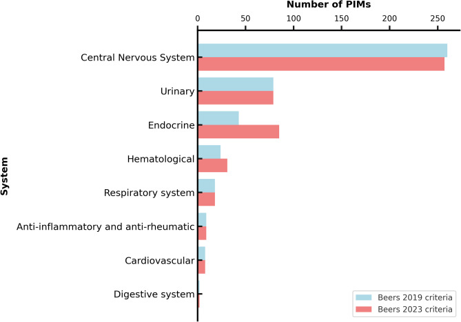 Prevalence and factors associated with potentially inappropriate medications in elderly stroke patients: A comparison of Beers 2019 and 2023 criteria.