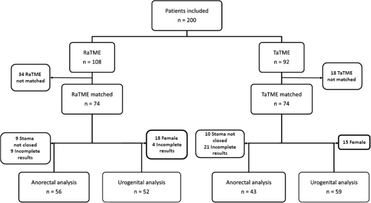 Anorectal and urogenital functional outcome after robotic and transanal total mesorectal excision for rectal cancer: a propensity score-matched analysis.