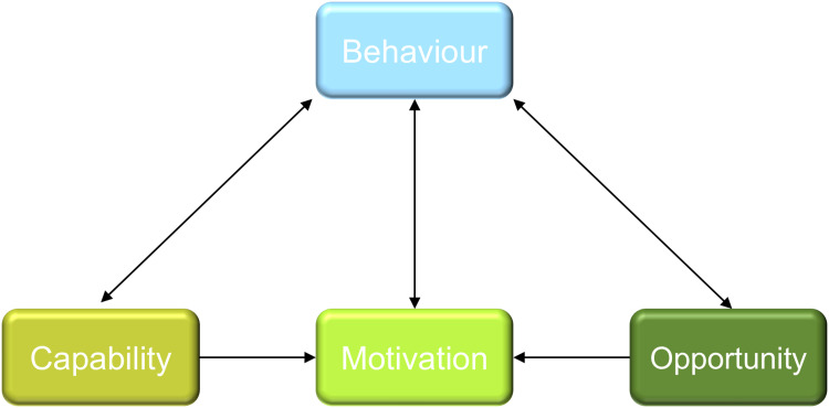Exploring the Perspectives of Lung Cancer Chemotherapy Patients on Self-Management: A Qualitative Interview Study Using the COM-B Model.