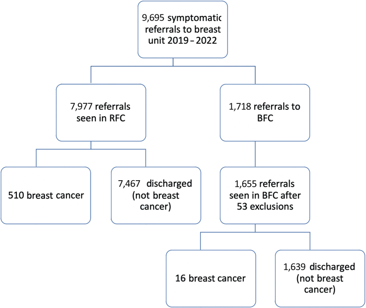 Evaluating a novel patient pathway to manage symptomatic breast referrals (the blue flag clinic): a longitudinal observational study.