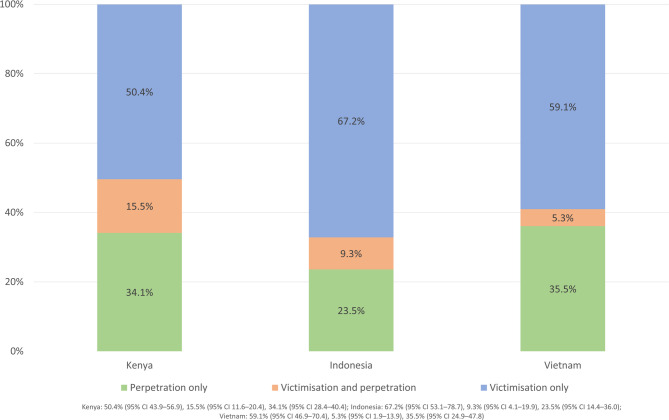 Bullying victimisation and perpetration and the association with mental disorders among adolescents in Kenya, Indonesia, and Vietnam: Findings from the National Adolescent Mental Health Surveys.