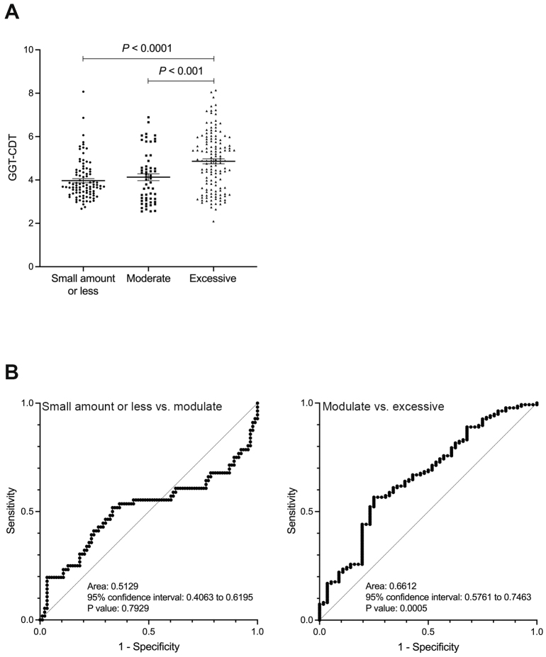 Utilizing %Carbohydrate-deficient Transferrin as a Biomarker to Complement Interviews in Stratifying Alcohol Consumption in Patients with Alcohol Dependence: Aiming for Application to Fatty Liver Disease.
