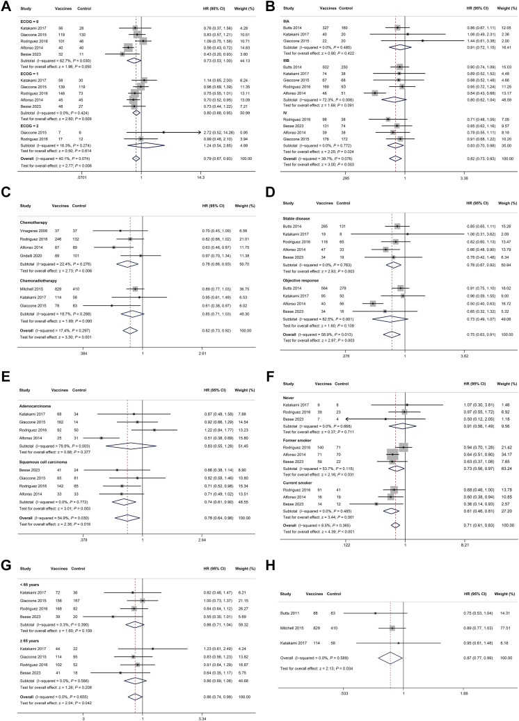 Evaluation of clinical and safety outcomes of cancer vaccines in patients with advanced non-small cell lung cancer after first-line therapy: a systematic review and meta-analysis.