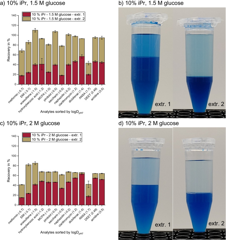 Understanding partitioning in two-phase systems with induced miscibility gaps-comparing SWIEET and QuEChERS.