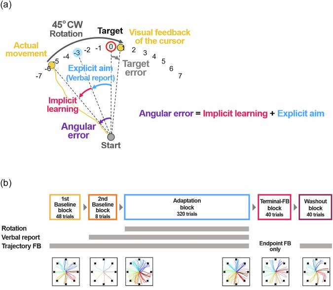 Unconscious cultural cognitive biases in explicit processes of visuomotor adaptation.