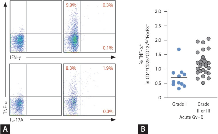 Decreased frequency and inflammatory change of FoxP3+ regulatory T cells in immunopathogenesis of human acute graft-versus-host disease.