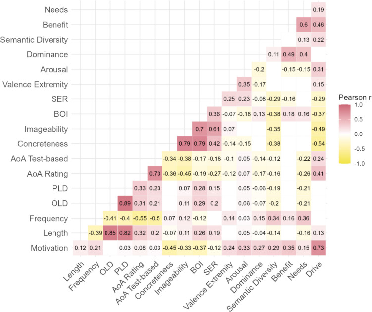 Reward as a facet of word meaning: Ratings of motivation for 8,601 English words.