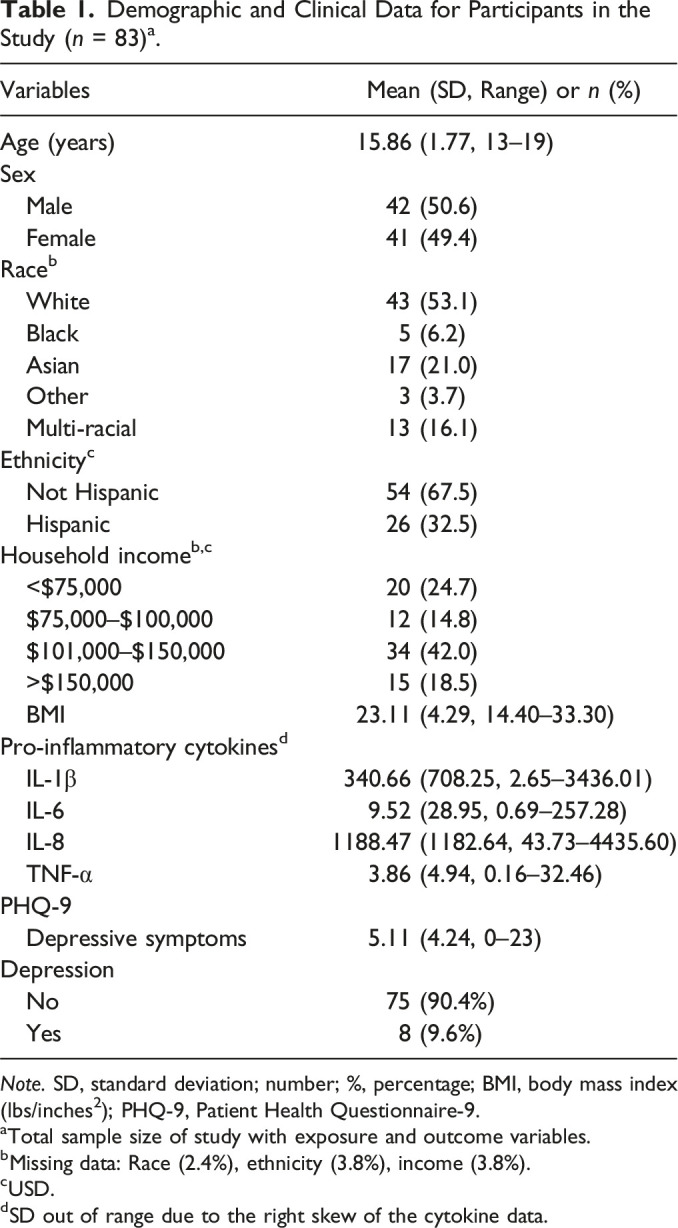 Cytokines and Depressive Symptoms Among Adolescents.