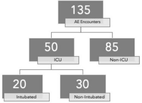 Angioedema: Is ICU admission warranted? A single institution assessment.