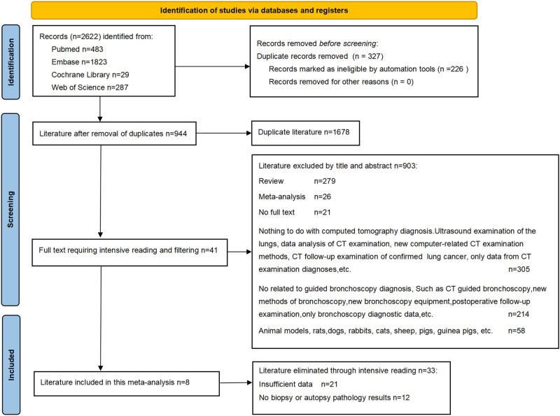 Comparison of computed tomography and guided bronchoscopy in the diagnosis of pulmonary nodules: A systematic review and meta-analysis.