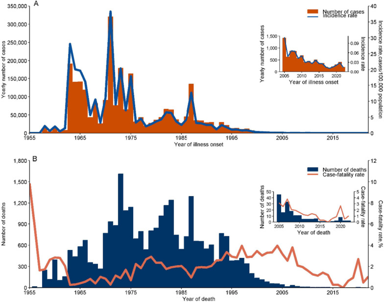 Correction: Changing epidemiology of leptospirosis in China from 1955 to 2022.