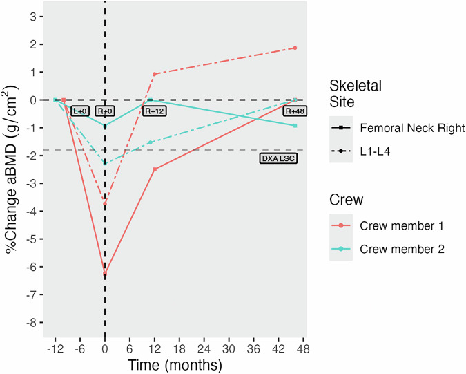 Recovery of bone microarchitecture and density four years after spaceflight: two case studies.