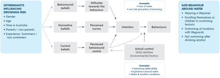 Adult migrants urgent need for drowning prevention in Australia: water safety perceptions, attitudes, and behaviours.