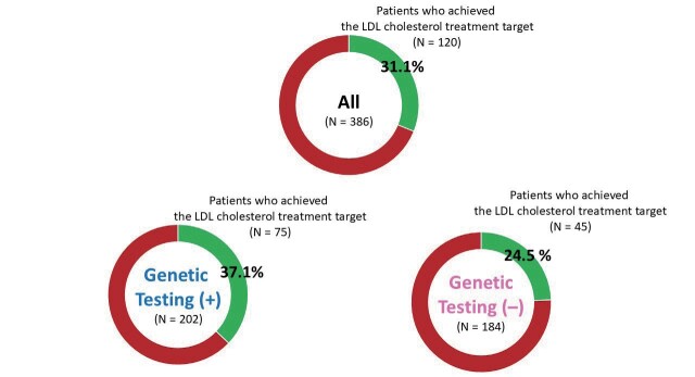 Impact of Genetic Testing and Sex Differences among Patients with Familial Hypercholesterolemia: The Hokuriku-plus Familial Hypercholesterolemia Registry Study.