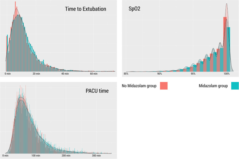 The omission of routine preoperative midazolam prescription is associated with increased preoperative sympathetic activation but not mortality: a propensity score matched, before-and-after study.