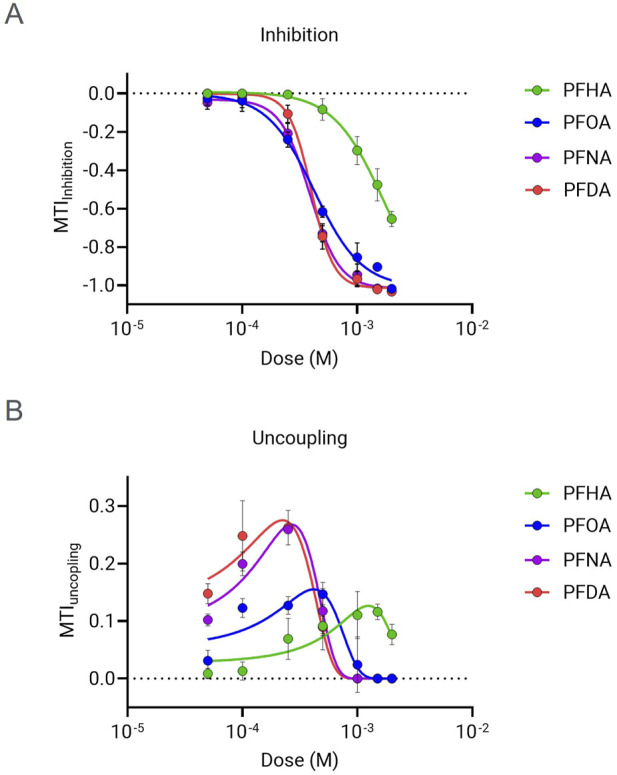 Chain length-dependent mitochondrial toxicity of perfluoroalkyl carboxylic acids: insights from Mito Tox Index evaluation.