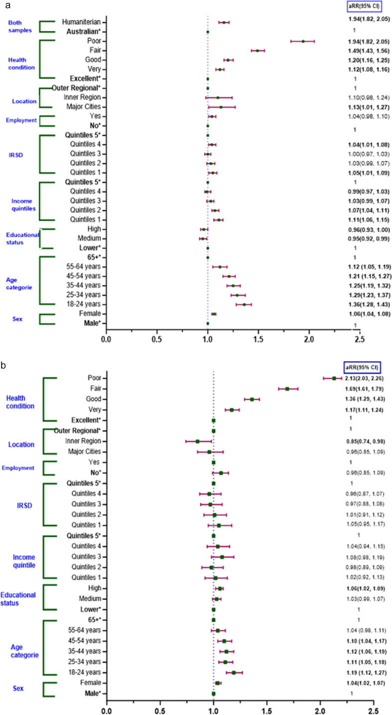 Understanding the patterns and predictors of elevated psychological distress among humanitarian migrants compared to the host population: comparative matched analysis using two national data sources from Australia.