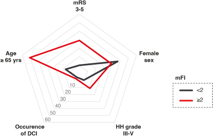 Frailty diminishes functional outcome in patients with nonaneurysmal subarachnoid hemorrhage: a dual specialized neurovascular center analysis.