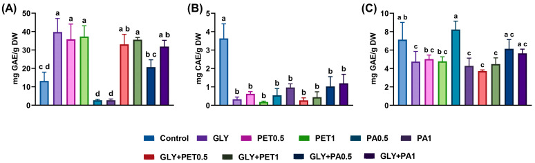 Oxidative Stress, Phytochemical Screening, and Antioxidant Activity on Microalgae (<i>Arthrospira platensis</i>) After Exposure to Glyphosate and Microplastics.