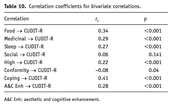 Development and validation of the Comprehensive Cannabis Motives Questionnaire (CCMQ).