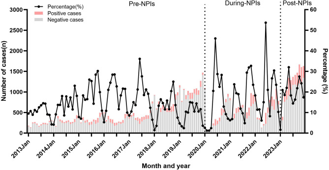 The epidemic trend of rhinovirus in children from 2013 to 2023: a large sample study in China.