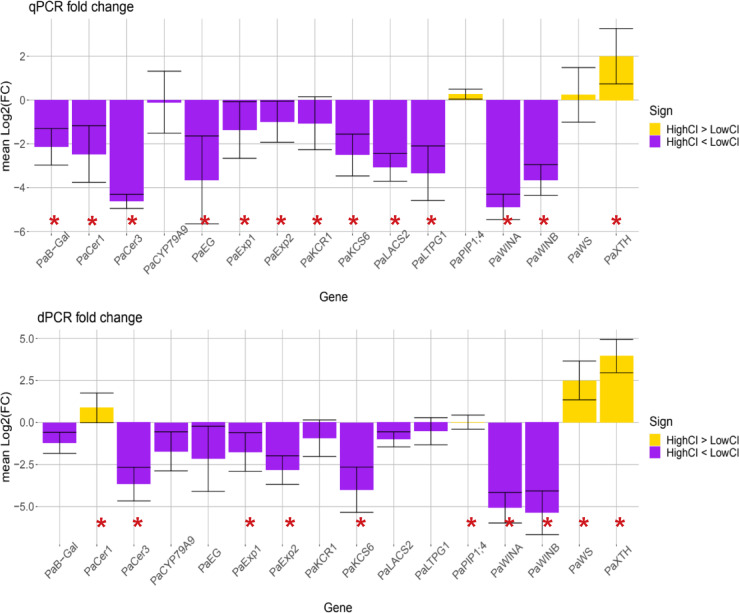 Validation of a bitmap of genes involved in cherry fruit cracking by digital PCR and qPCR, suitable for plant breeding.