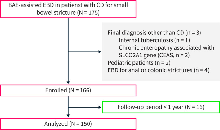 Enteroscopic Balloon Dilation in Small Bowel Stricturing Crohn's Disease: Long-Term Outcomes and Risk Factors for Surgery in a Single-Center Prospective Observational Study.
