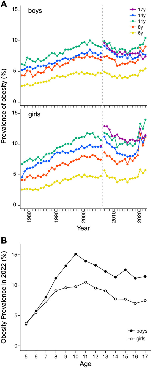 Risk factors and prediction for pediatric obesity: current status and future perspectives.