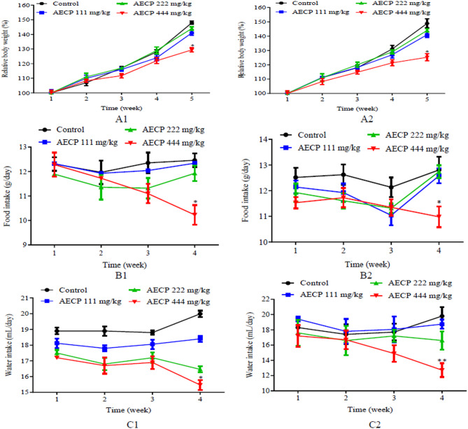 Acute and subacute toxicity of the aqueous extract of Cissus Polyantha Glig and Bradt (Vitaceae) on biochemical and hematological parameters in Wistar rats.