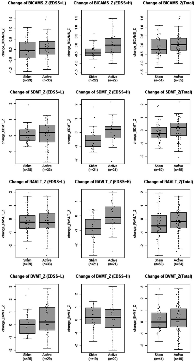 Enhanced cognitive outcomes with telehealth-based tDCS in multiple sclerosis: Results from a sham-controlled RCT.