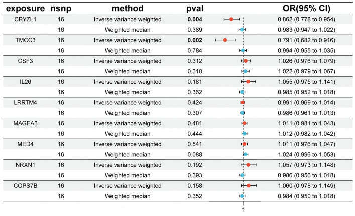 Causal Effects of the Plasma Proteome on Vascular Dementia Risk: A Mendelian Randomization Study with Experimental Validation.