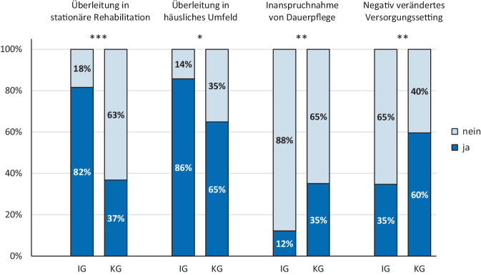 [Rehabilitative subacute inpatient care-Optimizing posthospital care for geriatric patients with rehabilitation needs: results of the REKUP study].